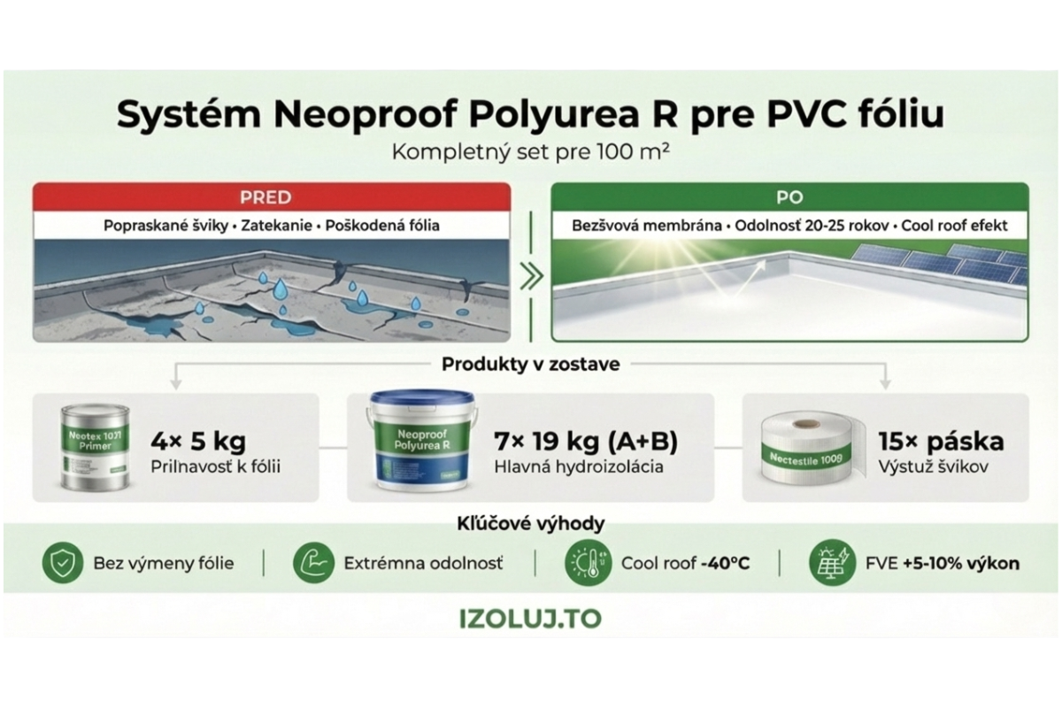 Neoproof Polyurea R na PVC fóliu infografika